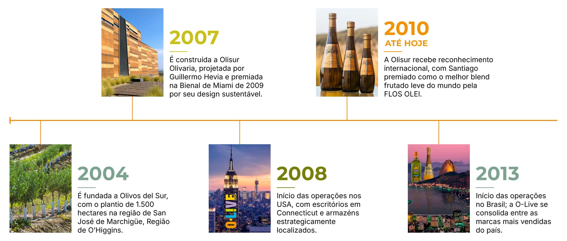 Timeline-Olisur-PT-1