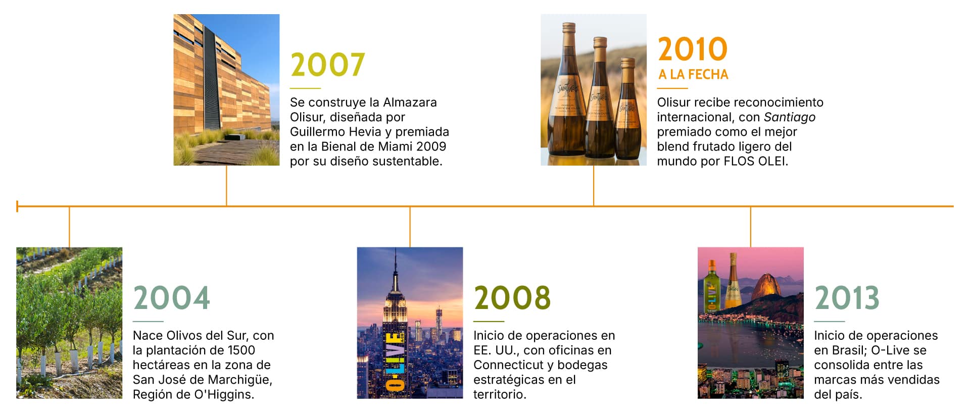 Línea-de-tiempo-Olisur-1