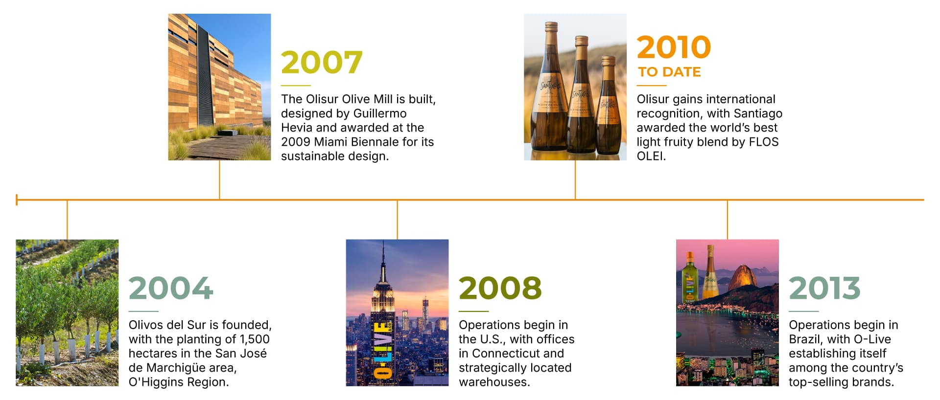 Timeline-Olisur-EN-1