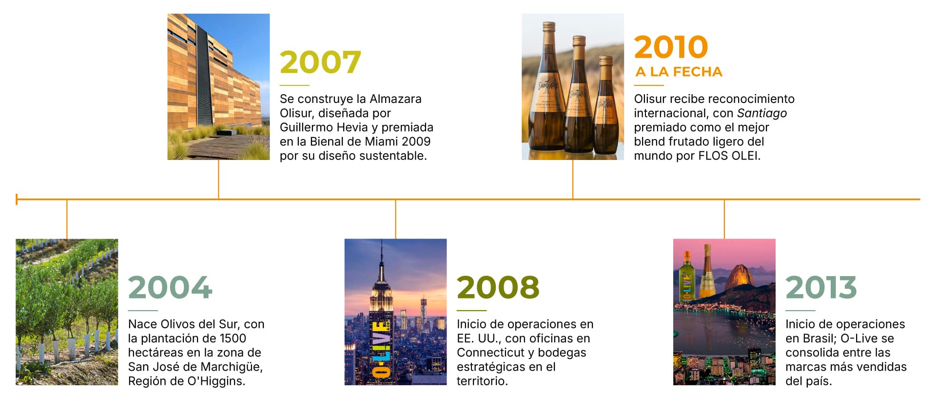 Timeline-Olisur-ES-1