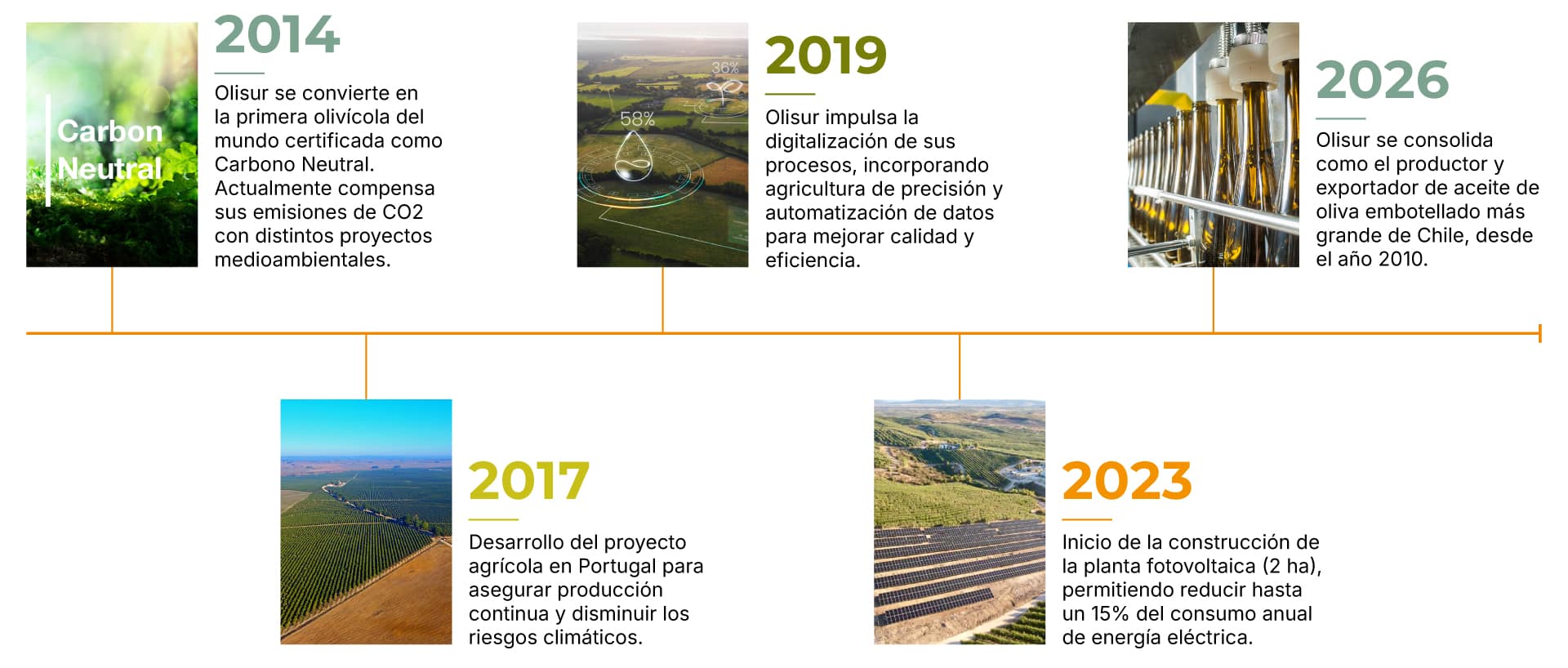 Timeline-Olisur-ES-2